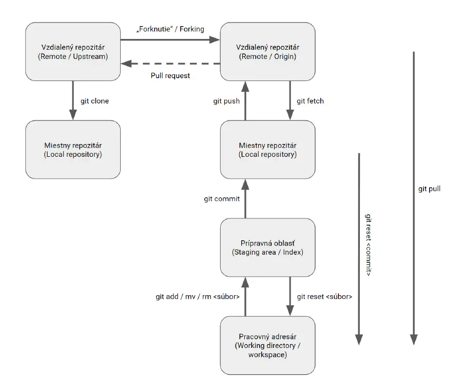 Git - základné pojmy