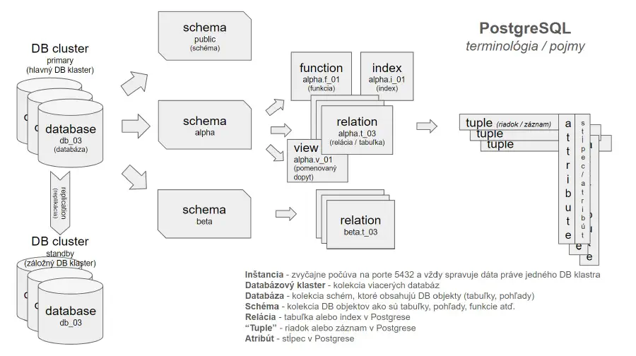 PostgreSQL - základné pojmy